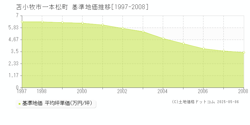 一本松町(苫小牧市)の基準地価推移グラフ(坪単価)[1997-2008年]