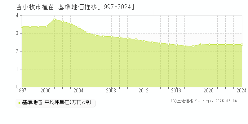 植苗(苫小牧市)の基準地価推移グラフ(坪単価)[1997-2024年]