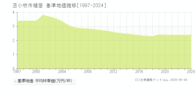 苫小牧市植苗の基準地価推移グラフ 