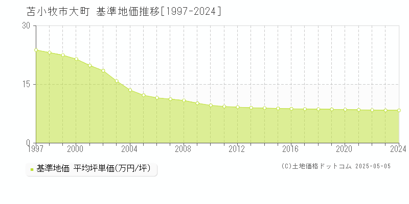大町(苫小牧市)の基準地価推移グラフ(坪単価)[1997-2024年]