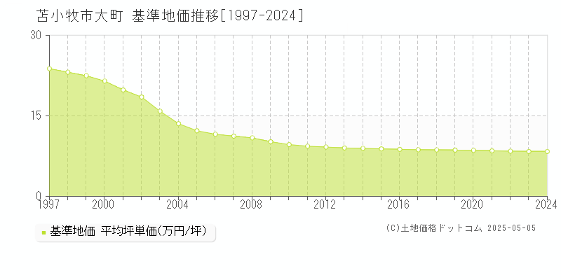 苫小牧市大町の基準地価推移グラフ 