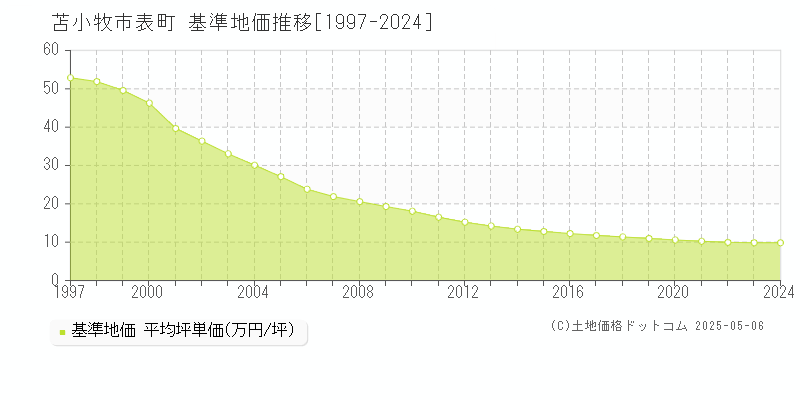 表町(苫小牧市)の基準地価推移グラフ(坪単価)[1997-2024年]