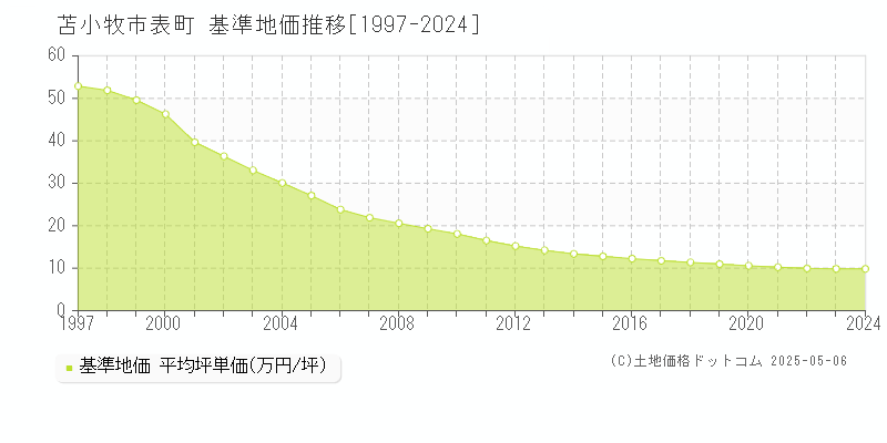 苫小牧市表町の基準地価推移グラフ 