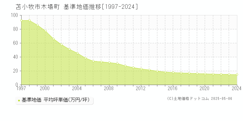 木場町(苫小牧市)の基準地価推移グラフ(坪単価)[1997-2024年]
