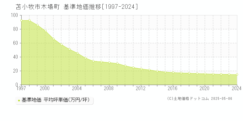 苫小牧市木場町の基準地価推移グラフ 