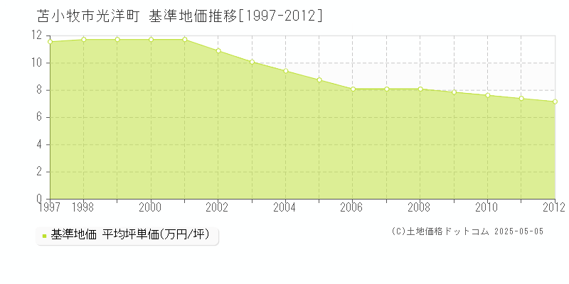 光洋町(苫小牧市)の基準地価推移グラフ(坪単価)[1997-2012年]