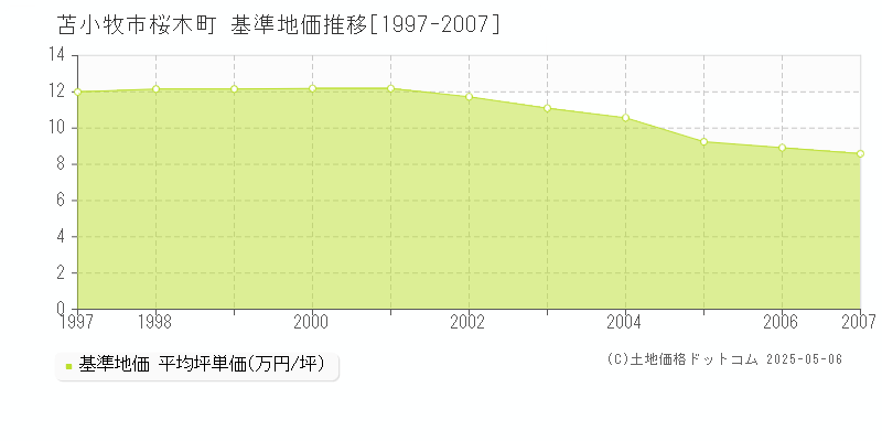 桜木町(苫小牧市)の基準地価推移グラフ(坪単価)[1997-2007年]