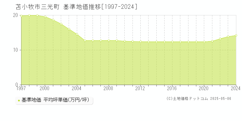 三光町(苫小牧市)の基準地価推移グラフ(坪単価)[1997-2024年]