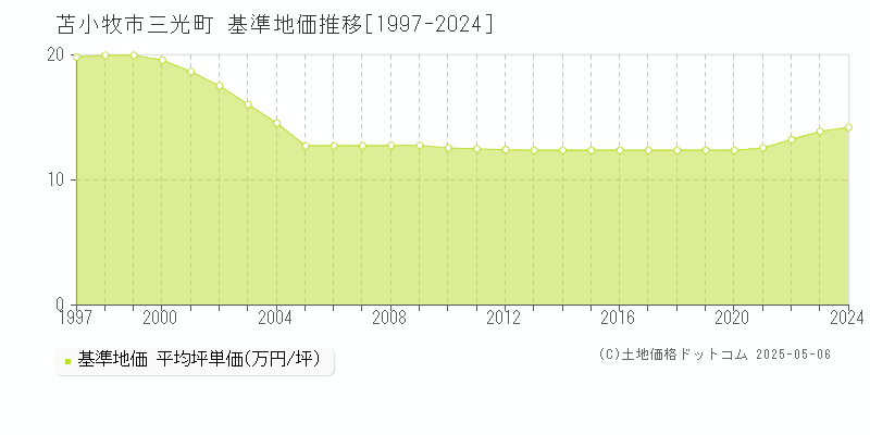 苫小牧市三光町の基準地価推移グラフ 