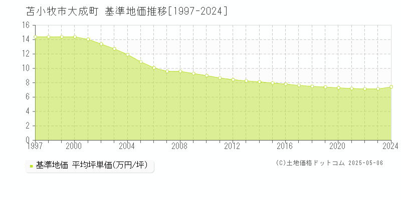 大成町(苫小牧市)の基準地価推移グラフ(坪単価)[1997-2024年]