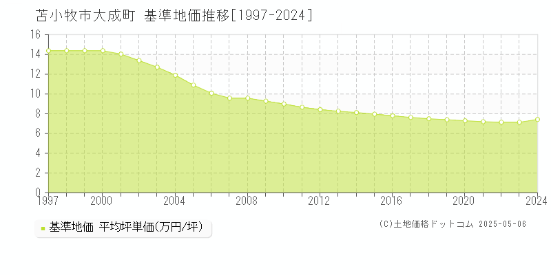 苫小牧市大成町の基準地価推移グラフ 