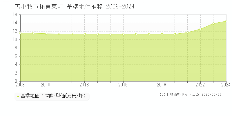 拓勇東町(苫小牧市)の基準地価推移グラフ(坪単価)[2008-2024年]