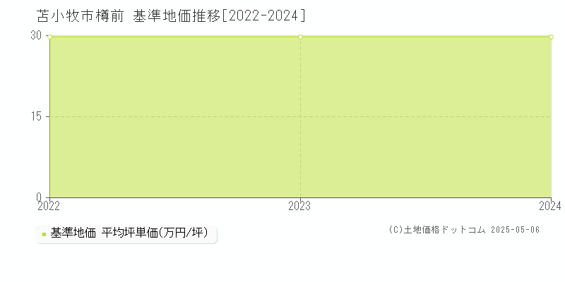 樽前(苫小牧市)の基準地価推移グラフ(坪単価)[2022-2024年]