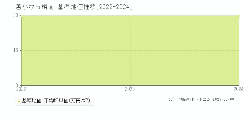 苫小牧市樽前の基準地価推移グラフ 