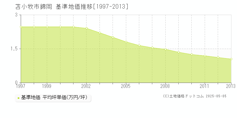 錦岡(苫小牧市)の基準地価推移グラフ(坪単価)[1997-2013年]