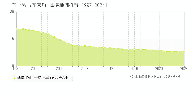花園町(苫小牧市)の基準地価推移グラフ(坪単価)[1997-2024年]