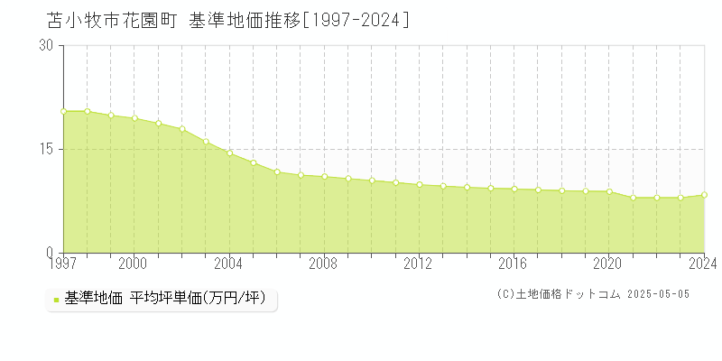 苫小牧市花園町の基準地価推移グラフ 