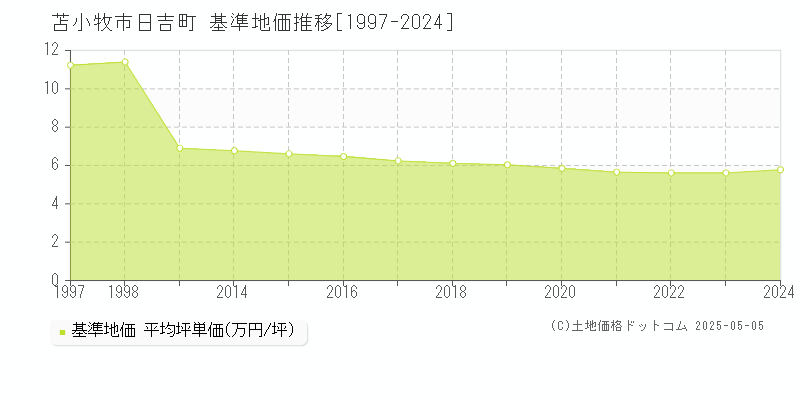 日吉町(苫小牧市)の基準地価推移グラフ(坪単価)[1997-2024年]
