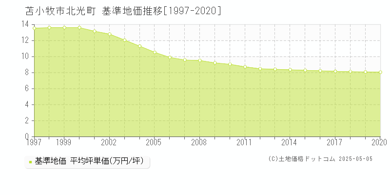 北光町(苫小牧市)の基準地価推移グラフ(坪単価)[1997-2020年]