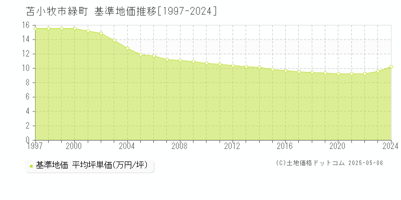 緑町(苫小牧市)の基準地価推移グラフ(坪単価)[1997-2024年]