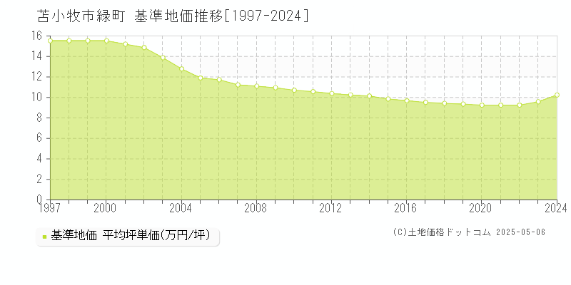 苫小牧市緑町の基準地価推移グラフ 