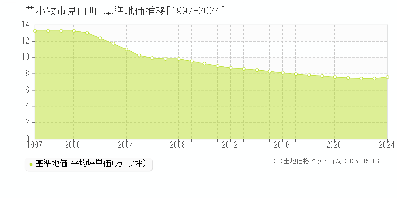 見山町(苫小牧市)の基準地価推移グラフ(坪単価)[1997-2024年]