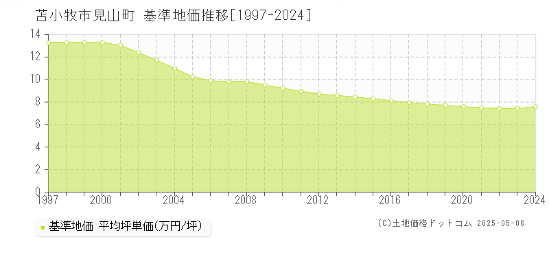 苫小牧市見山町の基準地価推移グラフ 