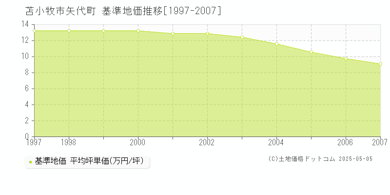 矢代町(苫小牧市)の基準地価推移グラフ(坪単価)[1997-2007年]