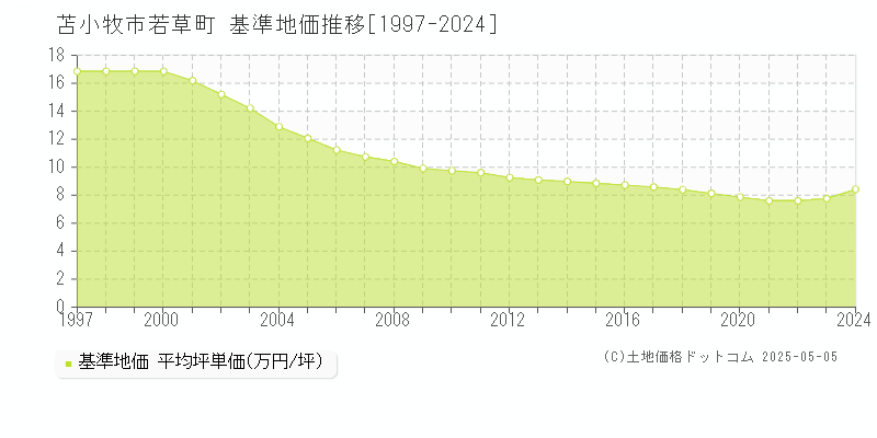 若草町(苫小牧市)の基準地価推移グラフ(坪単価)[1997-2024年]