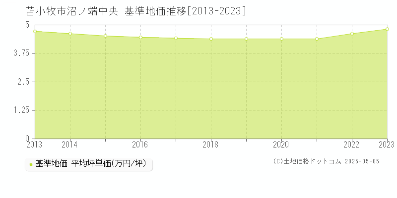 沼ノ端中央(苫小牧市)の基準地価推移グラフ(坪単価)[2013-2023年]