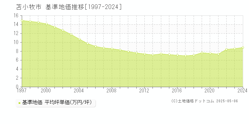 苫小牧市(北海道)の基準地価推移グラフ(坪単価)[1997-2024年]