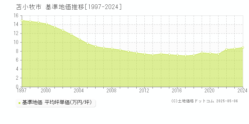 苫小牧市の基準地価推移グラフ 