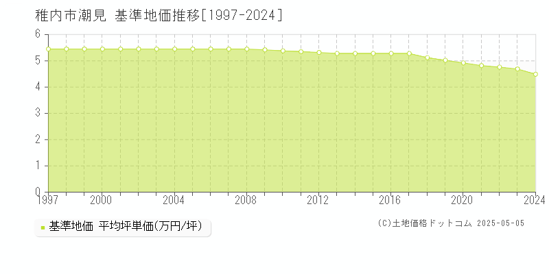 潮見(稚内市)の基準地価推移グラフ(坪単価)[1997-2024年]