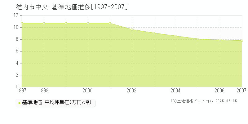 中央(稚内市)の基準地価推移グラフ(坪単価)[1997-2007年]