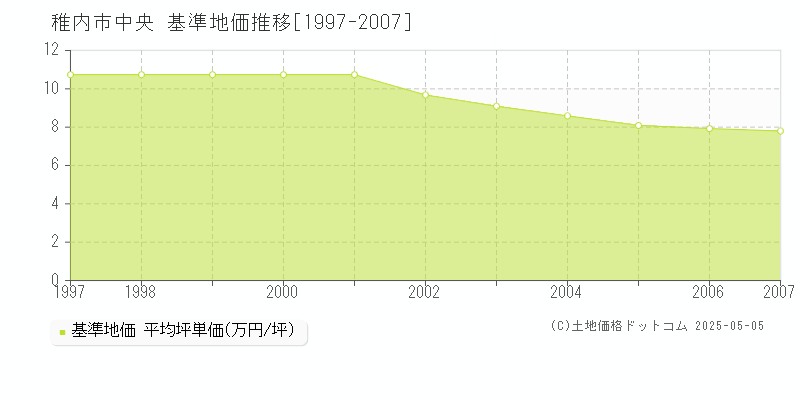 稚内市中央の基準地価推移グラフ 