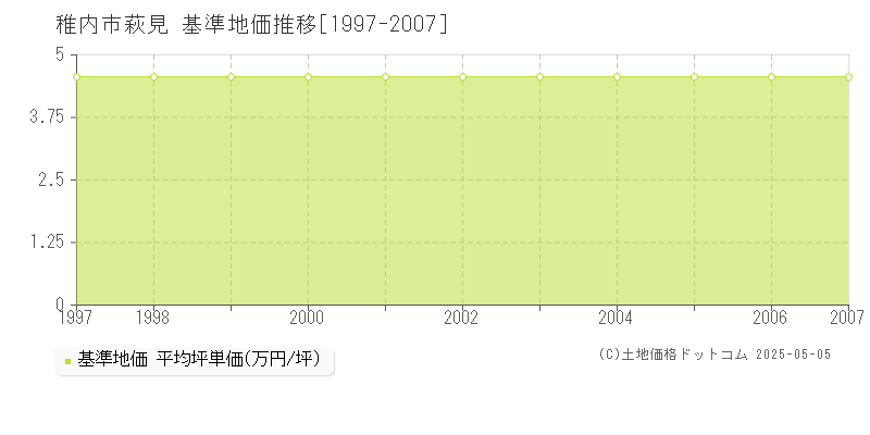 萩見(稚内市)の基準地価推移グラフ(坪単価)[1997-2007年]