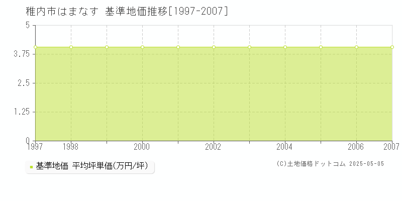 はまなす(稚内市)の基準地価推移グラフ(坪単価)[1997-2007年]