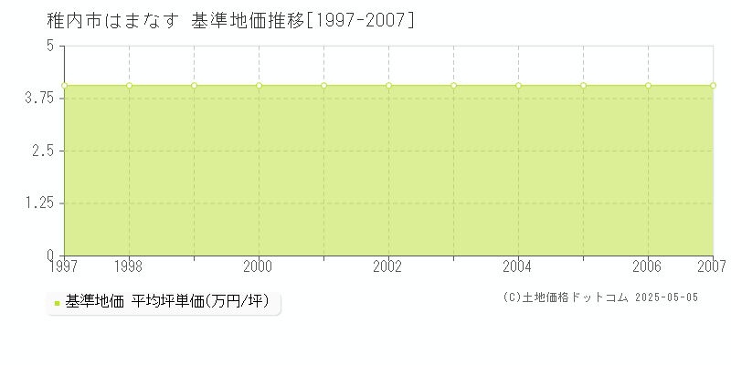 稚内市はまなすの基準地価推移グラフ 