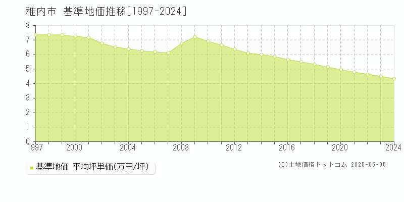 稚内市(北海道)の基準地価推移グラフ(坪単価)[1997-2024年]