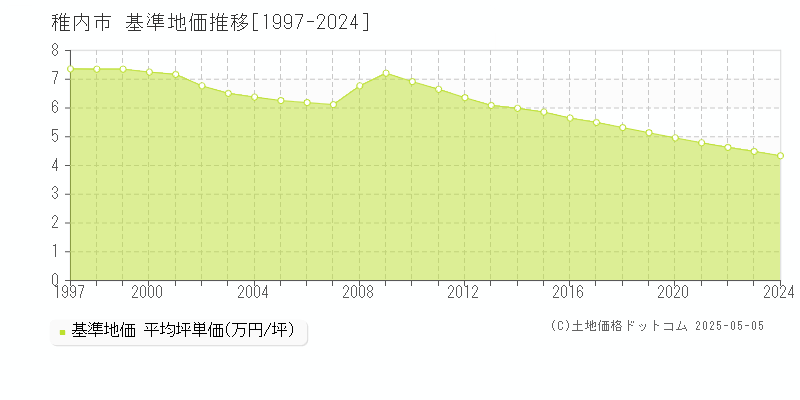 稚内市全域の基準地価推移グラフ 