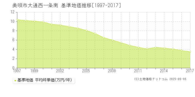 大通西一条南(美唄市)の基準地価推移グラフ(坪単価)[1997-2017年]