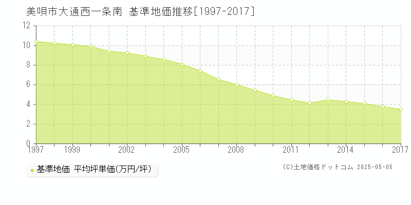 美唄市大通西一条南の基準地価推移グラフ 