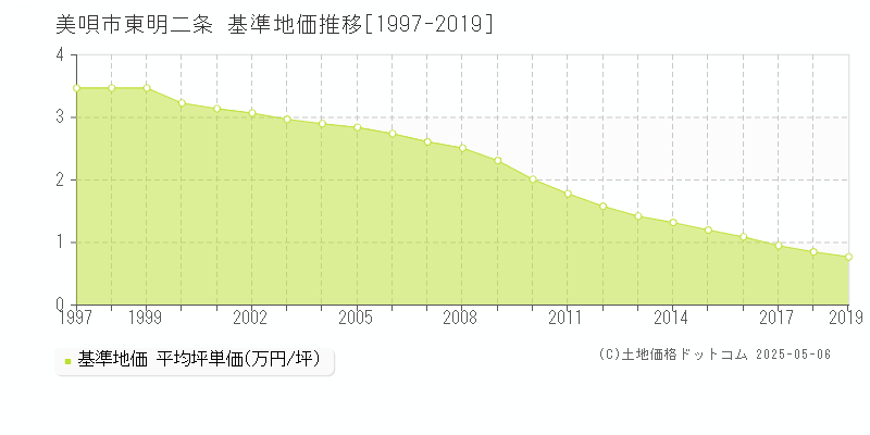 東明二条(美唄市)の基準地価推移グラフ(坪単価)[1997-2019年]