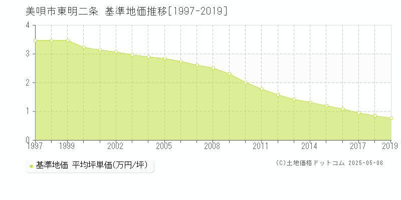 美唄市東明二条の基準地価推移グラフ 