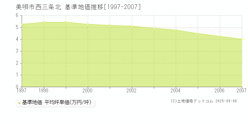 西三条北(美唄市)の基準地価推移グラフ(坪単価)[1997-2007年]