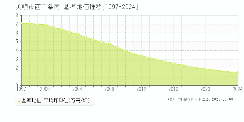 西三条南(美唄市)の基準地価推移グラフ(坪単価)[1997-2024年]