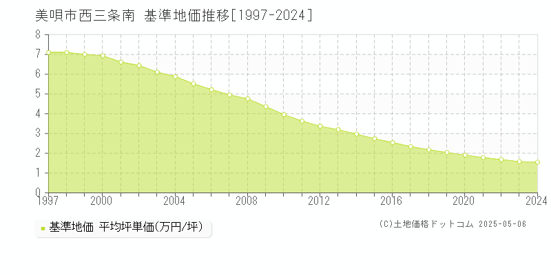 美唄市西三条南の基準地価推移グラフ 