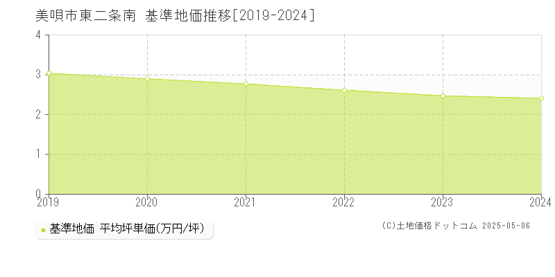 東二条南(美唄市)の基準地価推移グラフ(坪単価)[2019-2024年]