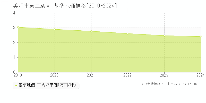 美唄市東二条南の基準地価推移グラフ 