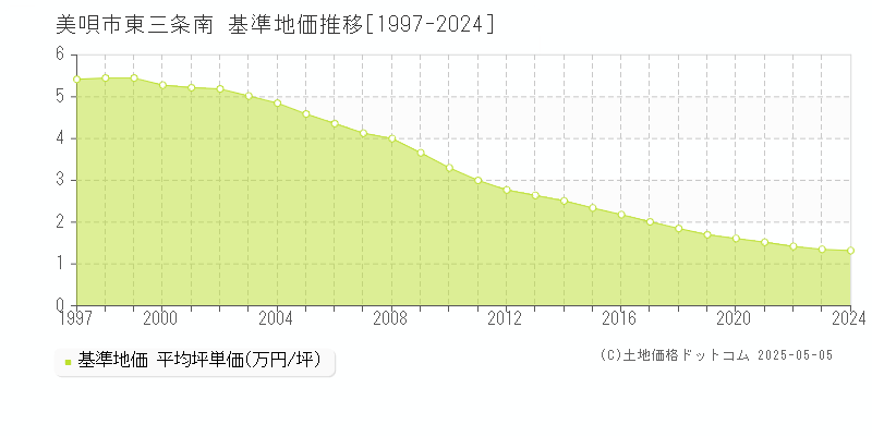 東三条南(美唄市)の基準地価推移グラフ(坪単価)[1997-2024年]